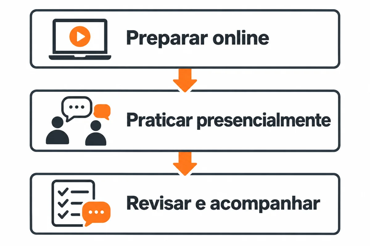 Diagrama com três etapas conectadas: preparar online, praticar presencialmente e revisar e acompanhar.