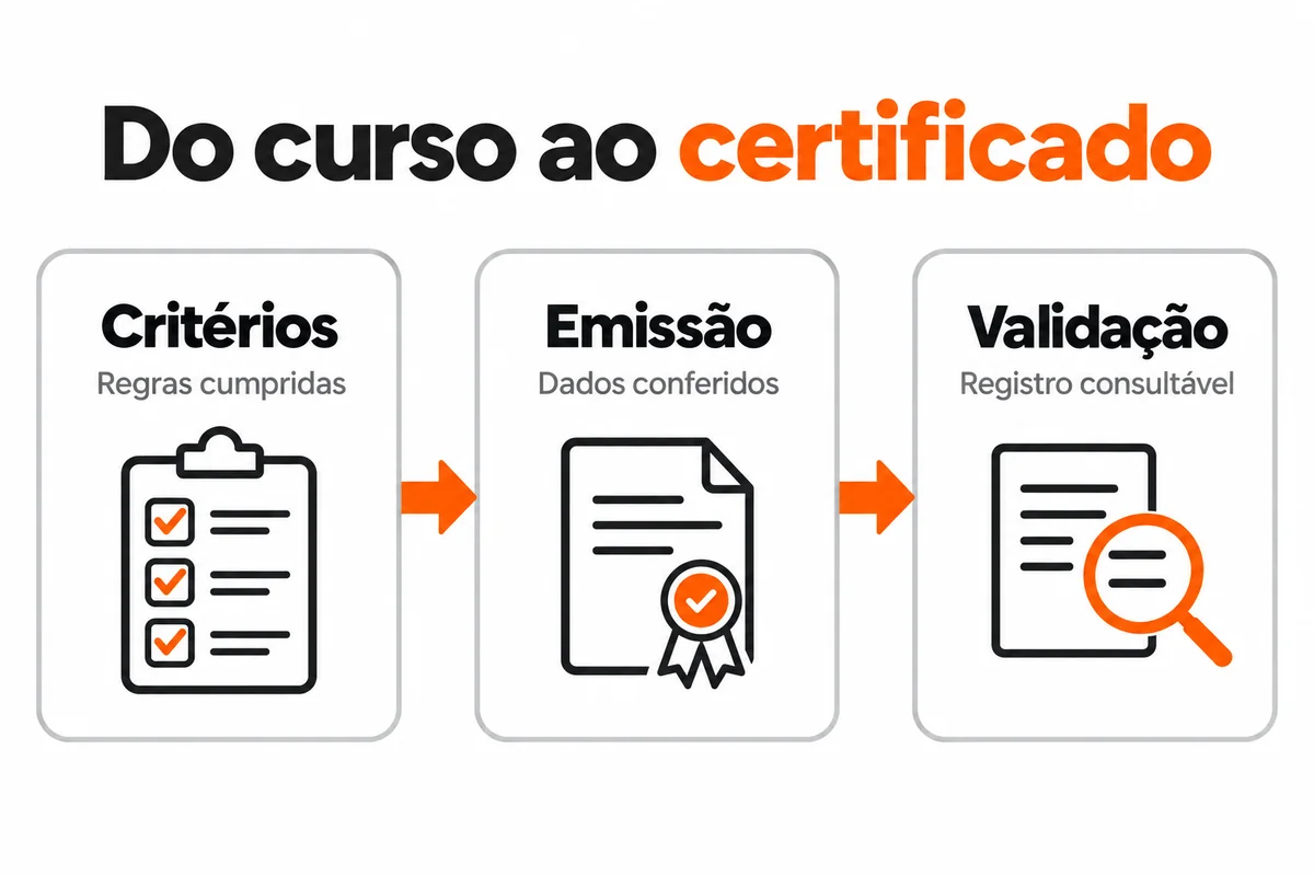 Fluxo de certificados com três etapas: critérios cumpridos, emissão com dados conferidos e validação do registro.