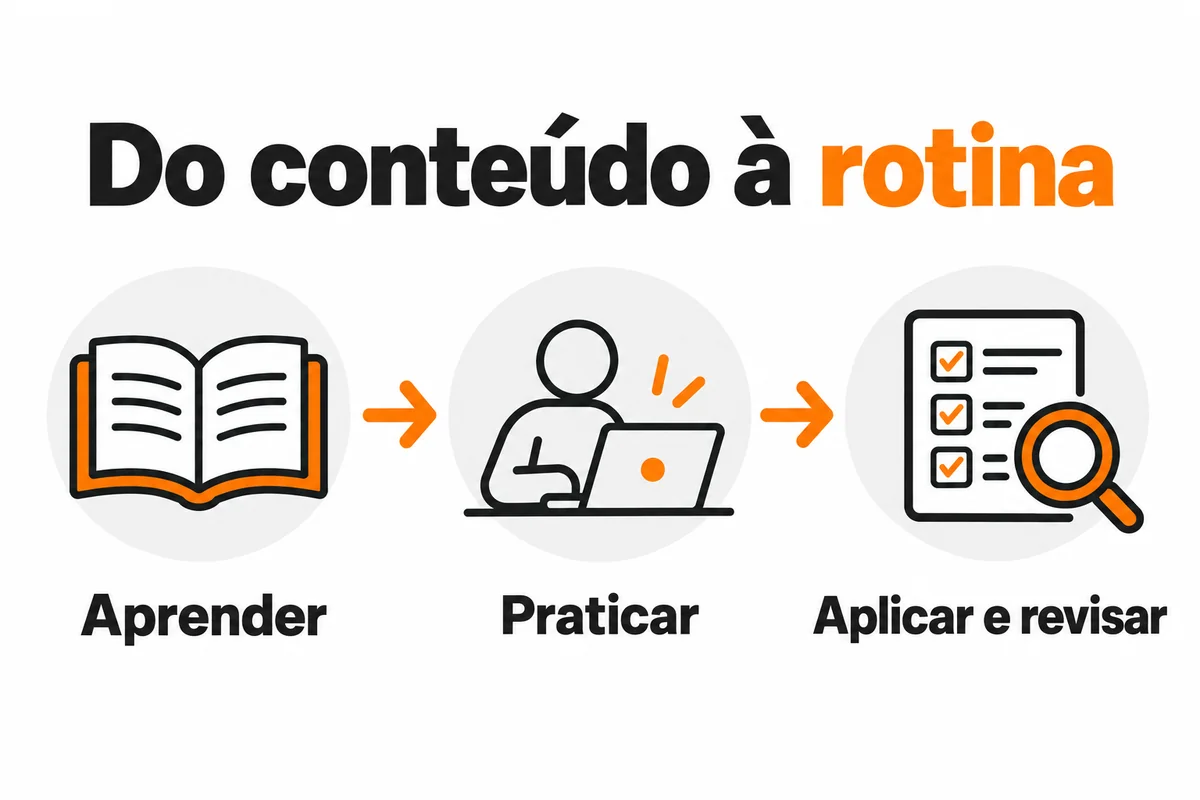 Sequência proposta para capacitação: aprender, praticar, aplicar e revisar na rotina.