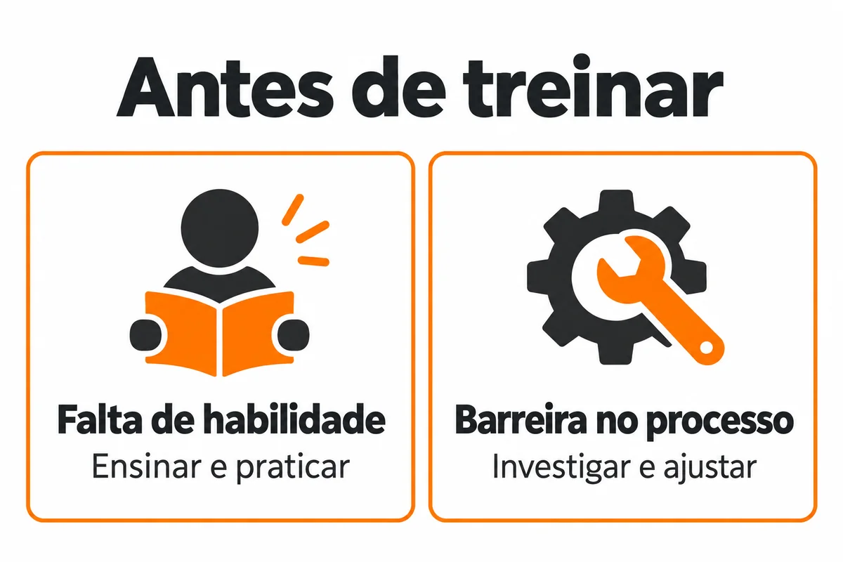 Falta de habilidade pede ensino e prática; barreira no processo pede investigação e ajuste.