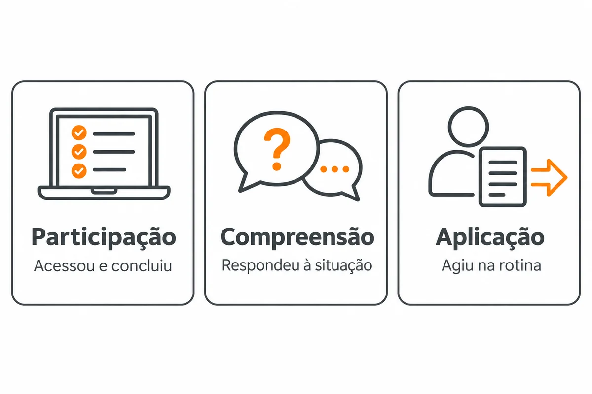 Três evidências do treinamento: participação ao acessar e concluir, compreensão ao responder à situação e aplicação ao agir na rotina.