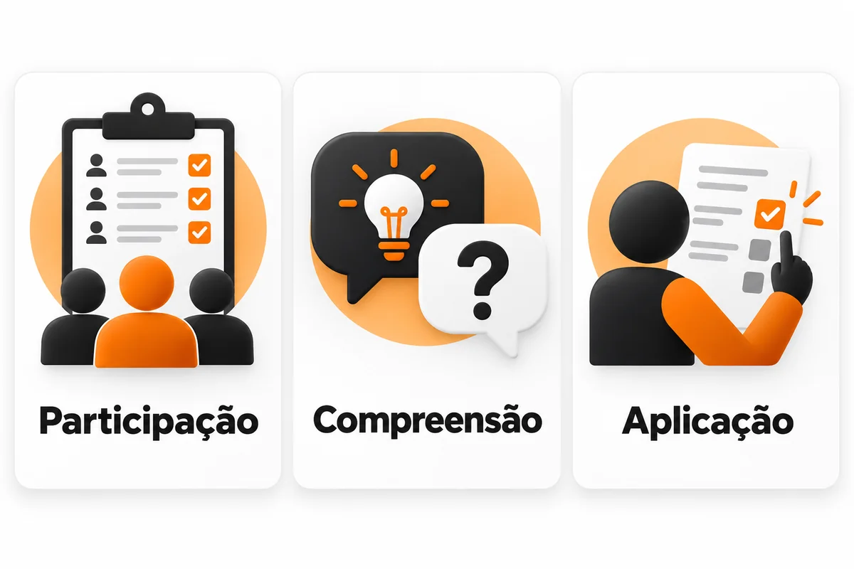 Três perspectivas de avaliação de treinamento: participação, compreensão e aplicação das orientações.