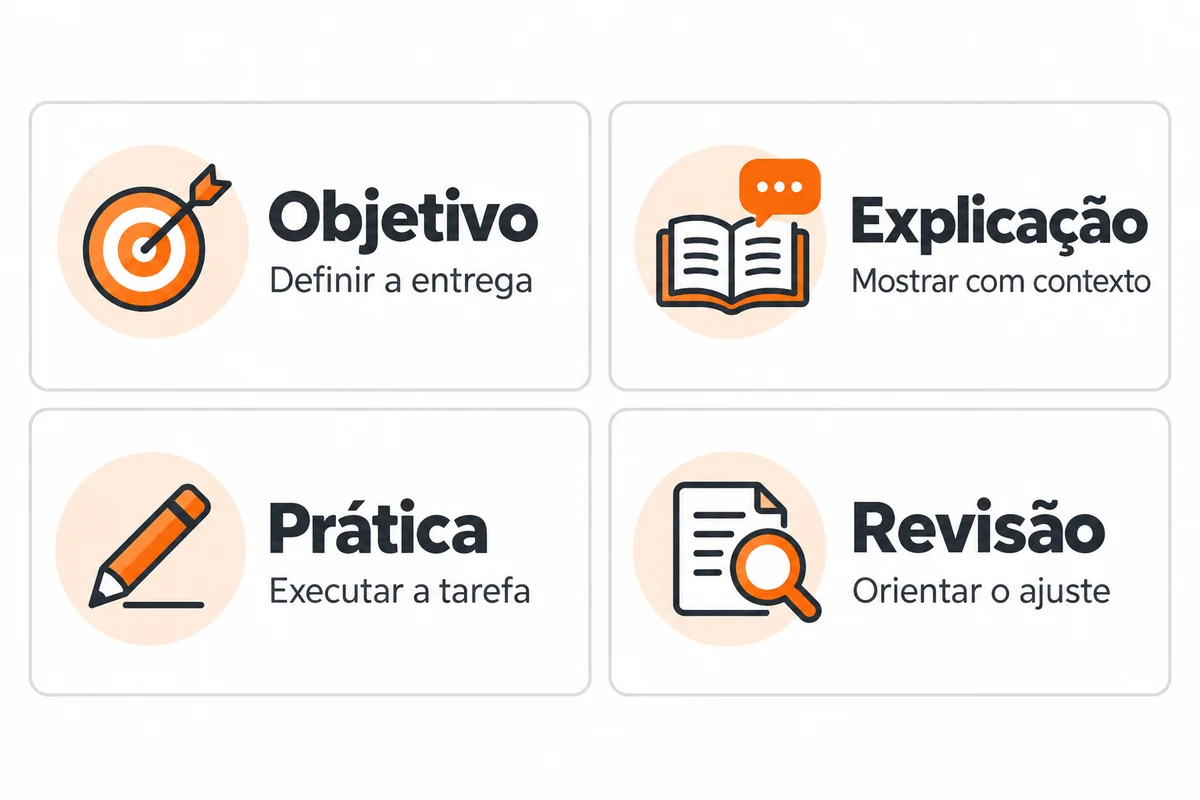 Quatro componentes do material: objetivo para definir a entrega, explicação com contexto, prática da tarefa e revisão para orientar o ajuste.