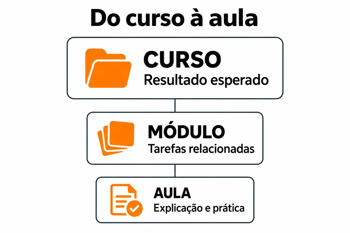 Hierarquia do curso ao módulo e à aula: resultado esperado, tarefas relacionadas e explicação com prática.