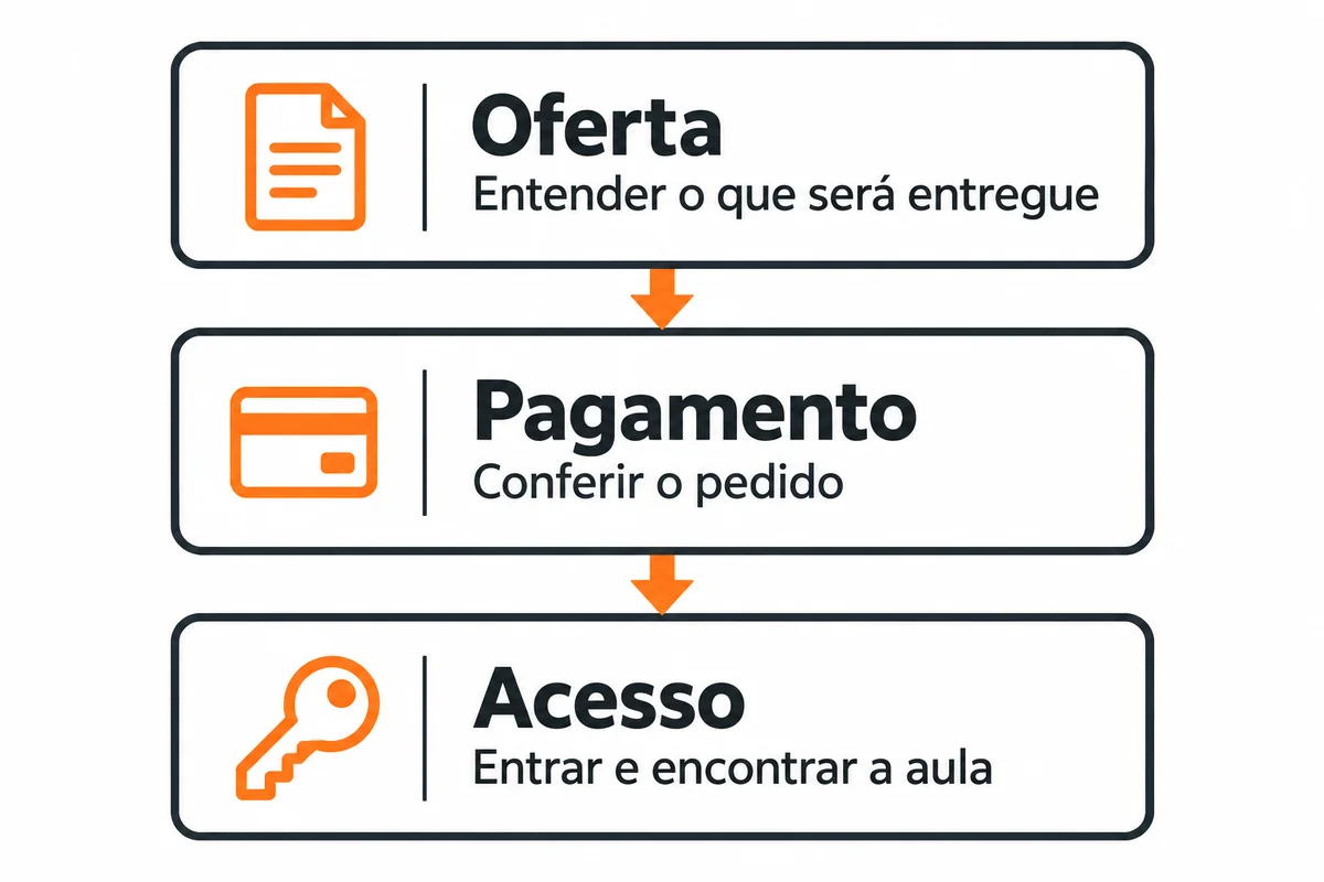 Três etapas: Oferta, entender o que será entregue; Pagamento, conferir o pedido; Acesso, entrar e encontrar a aula.