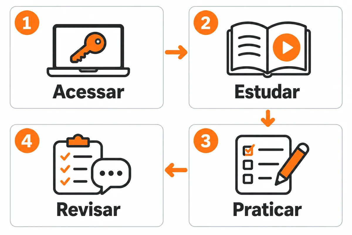 Quatro etapas numeradas do EAD: acessar, estudar, praticar e revisar, conectadas por setas nessa ordem.