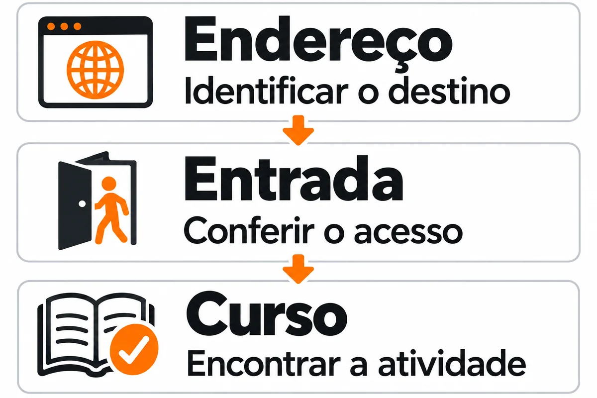 Percurso do endereço ao curso: identificar o destino, conferir o acesso e encontrar a atividade.