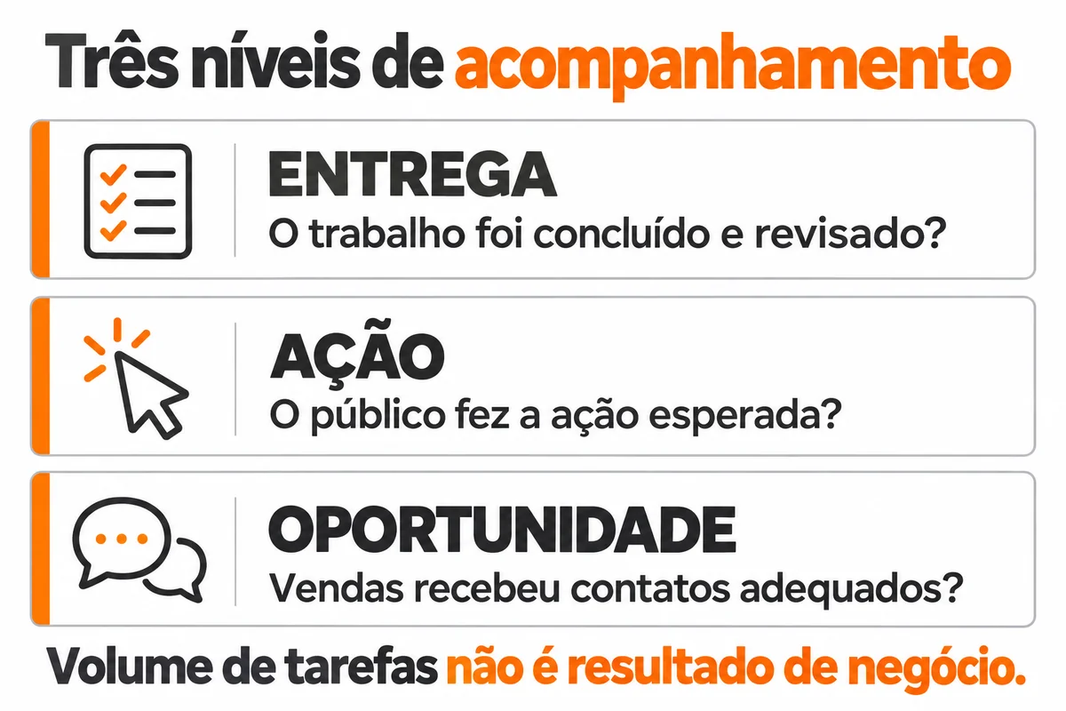 Três níveis de acompanhamento: entrega revisada, ação do público e oportunidade adequada para vendas.
