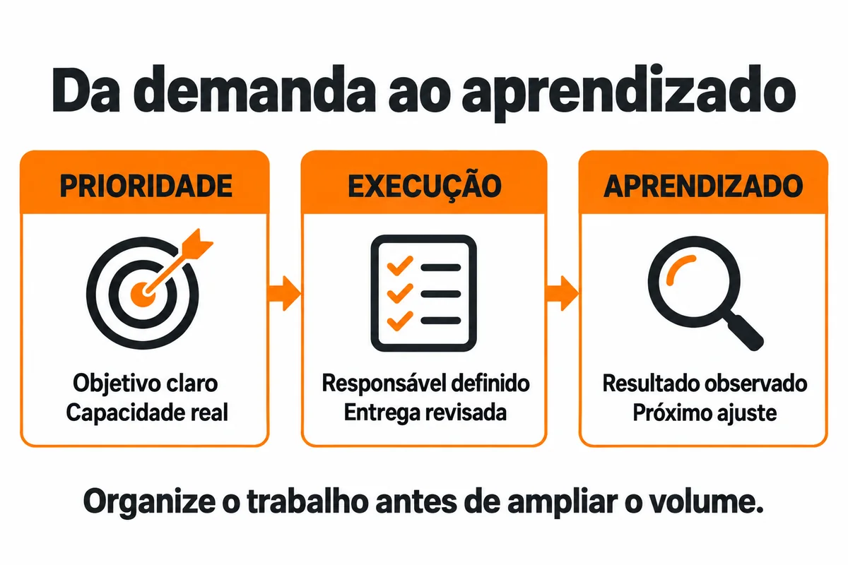 Fluxo com prioridade, execução e aprendizado: objetivo e capacidade, responsável e revisão, resultado e ajuste.