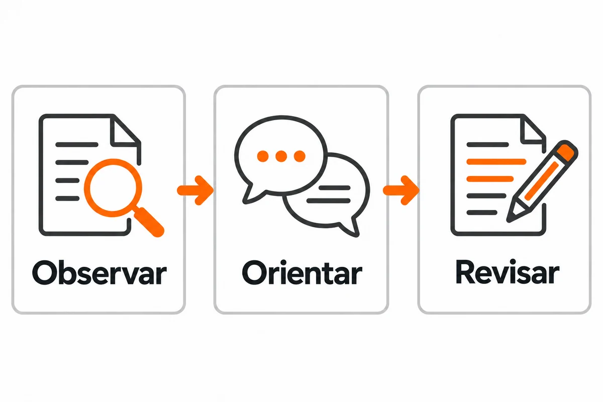 Três etapas ligadas por setas: observar a atividade, orientar o ajuste e revisar a tentativa.