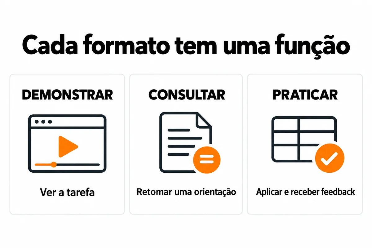 Três funções dos materiais de treinamento: demonstrar uma tarefa, consultar uma orientação e praticar com feedback.