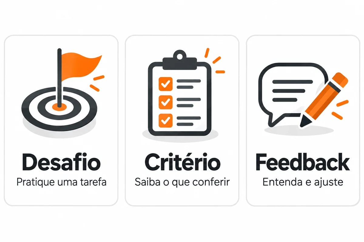 Componentes de uma atividade gamificada: desafio para praticar uma tarefa, critério para saber o que conferir e feedback para entender e ajustar.