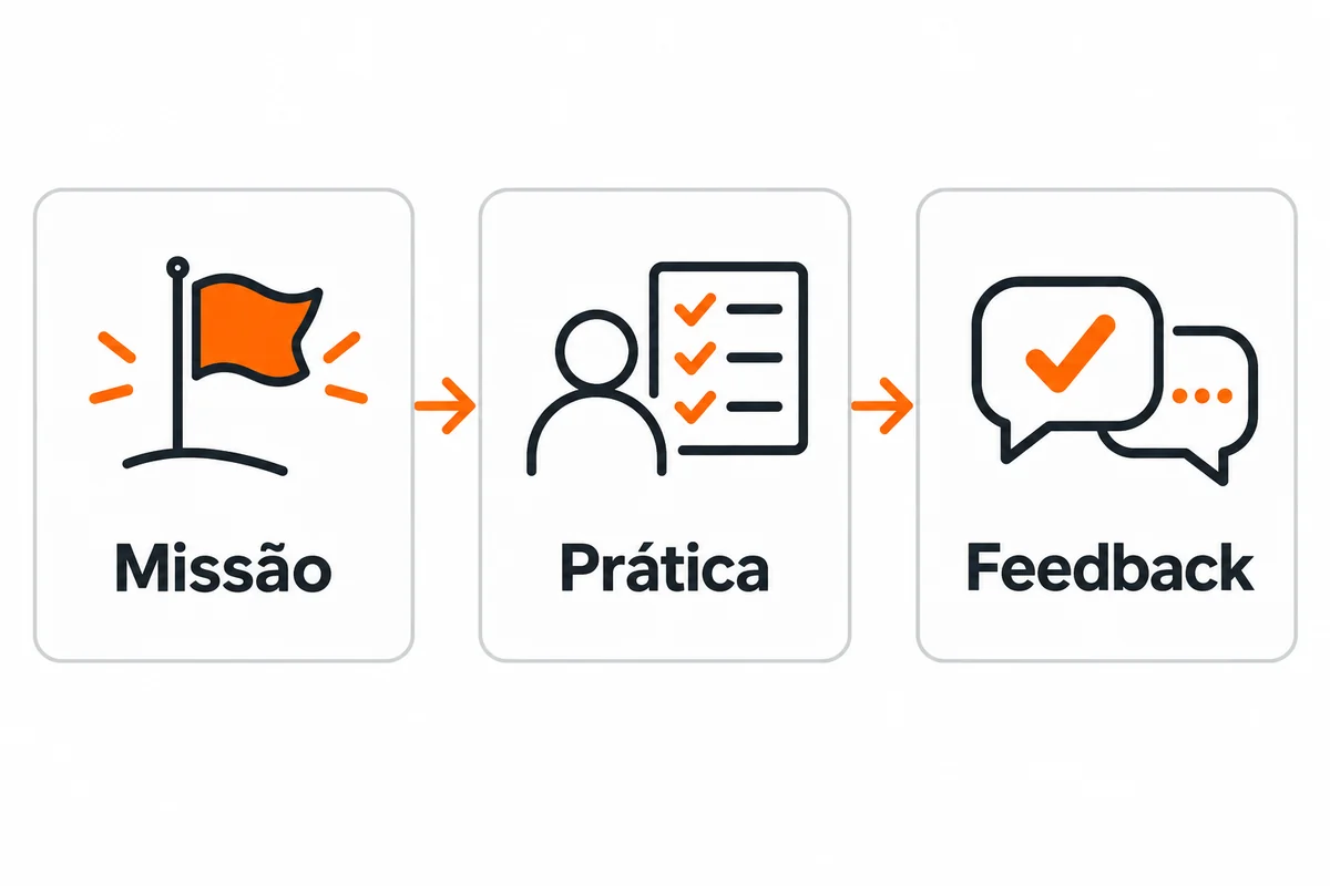 Três etapas conectadas por setas: missão, prática e feedback.
