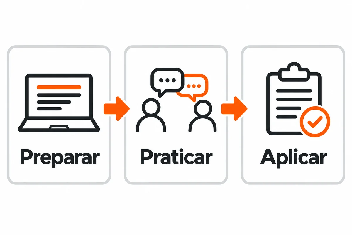 Três etapas ligadas por setas: preparar com conteúdo, praticar em diálogo e aplicar uma tarefa.