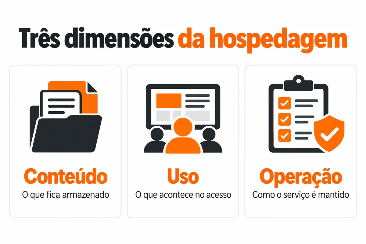 Três dimensões da hospedagem: conteúdo armazenado, uso no acesso e operação do serviço.