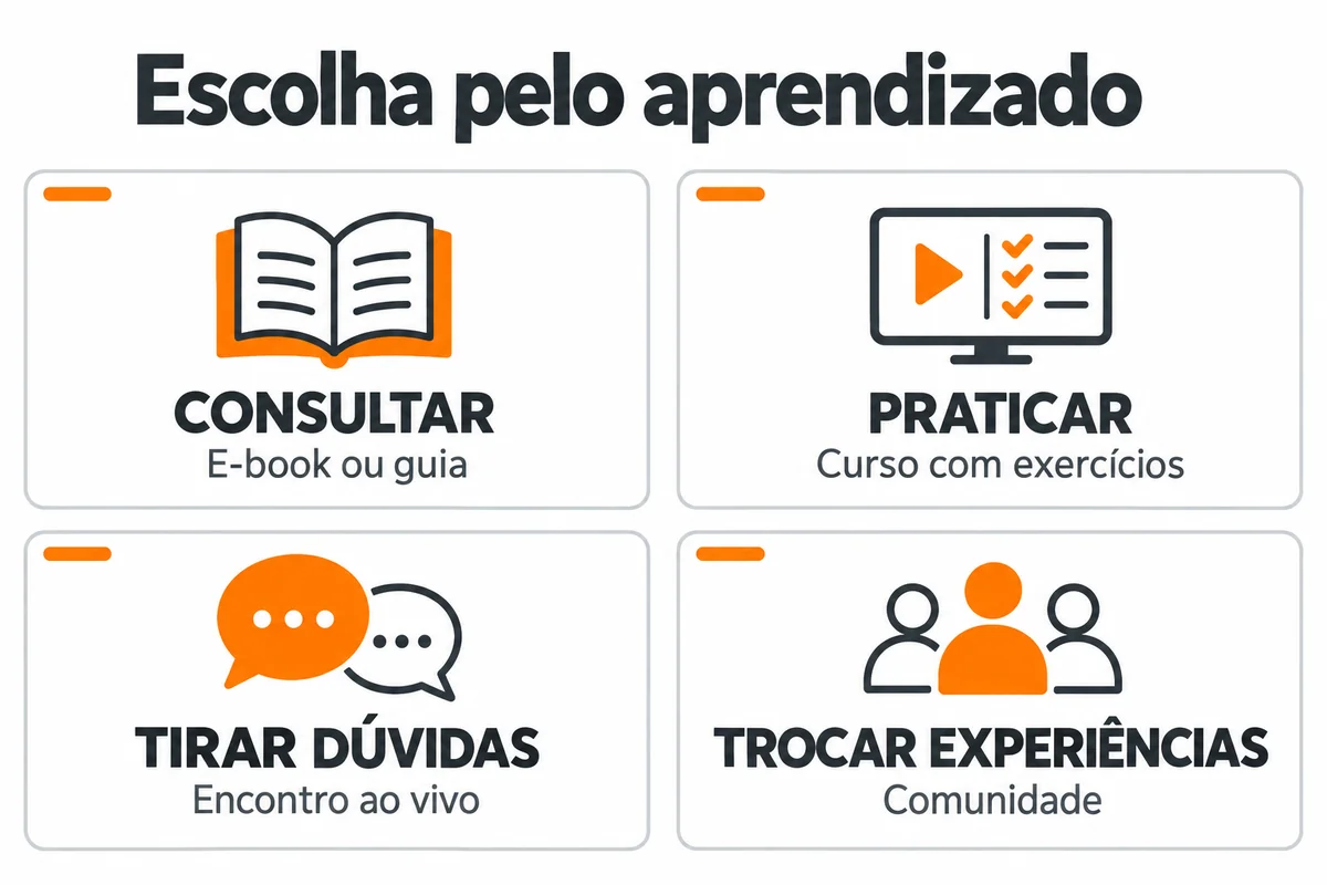 Quatro formatos de aprendizado: consultar em e-book, praticar em curso, tirar dúvidas ao vivo e trocar experiências em comunidade.