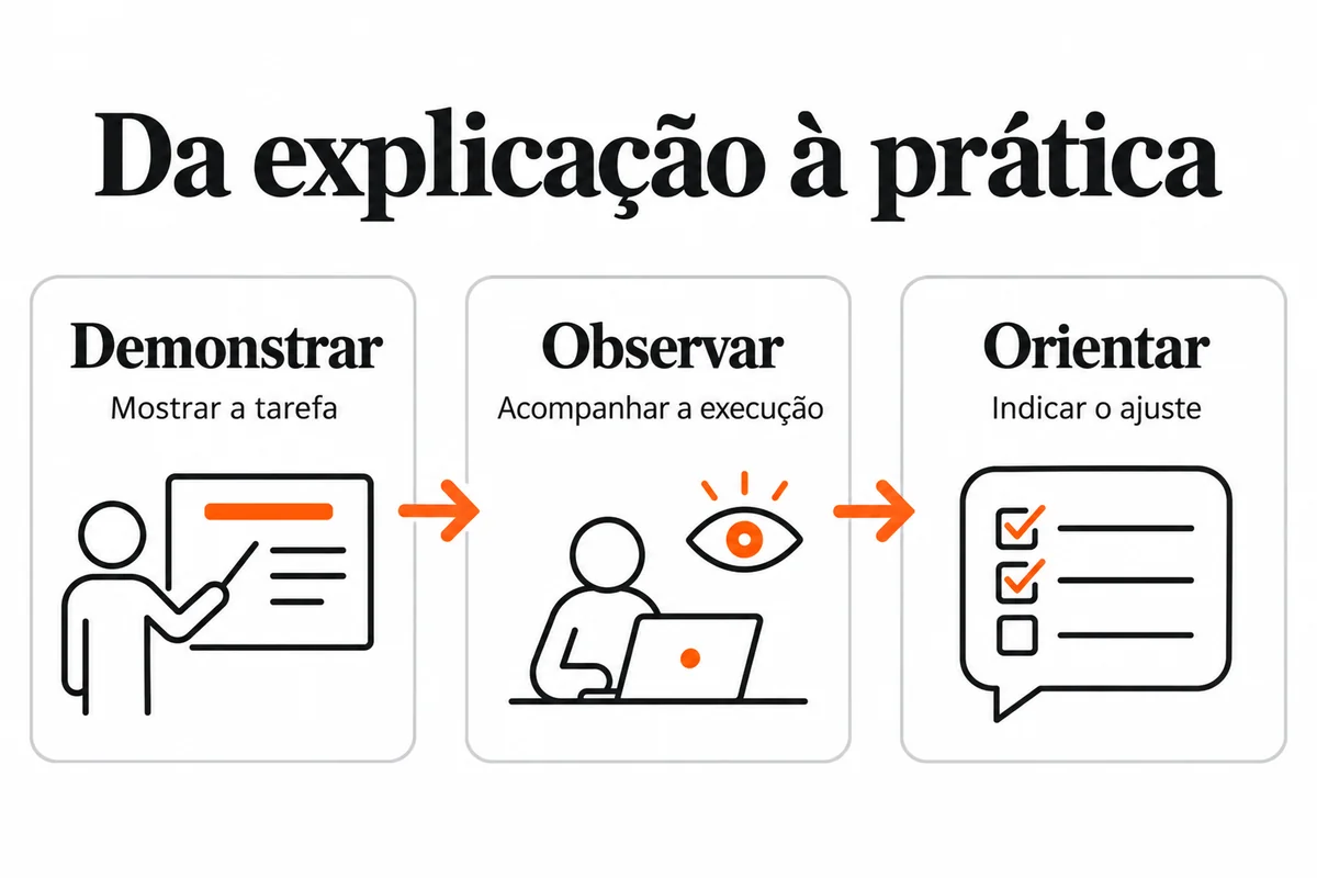 Sequência de ensino com demonstrar a tarefa, observar a execução e orientar o ajuste.