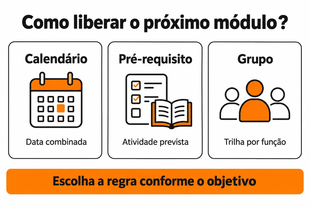 Três opções de liberação de módulos: calendário, pré-requisito e grupo.