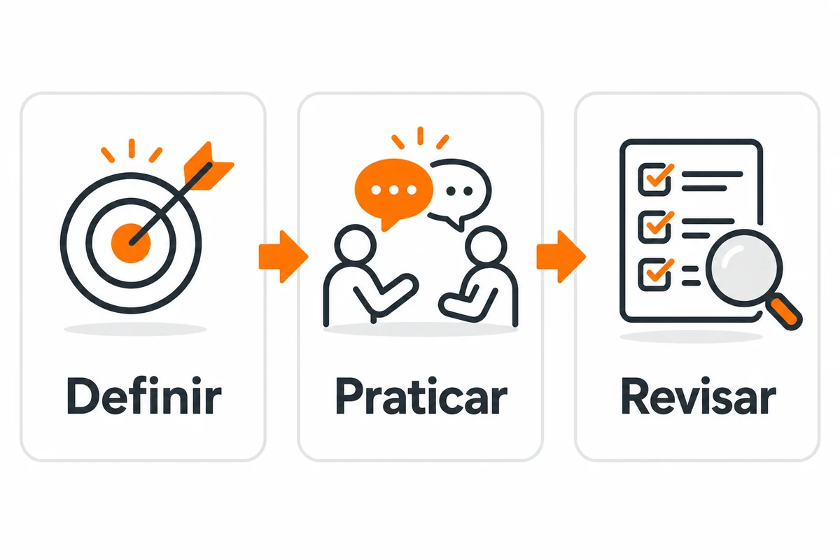 Três etapas ligadas por setas: definir o objetivo, praticar a habilidade e revisar as evidências.