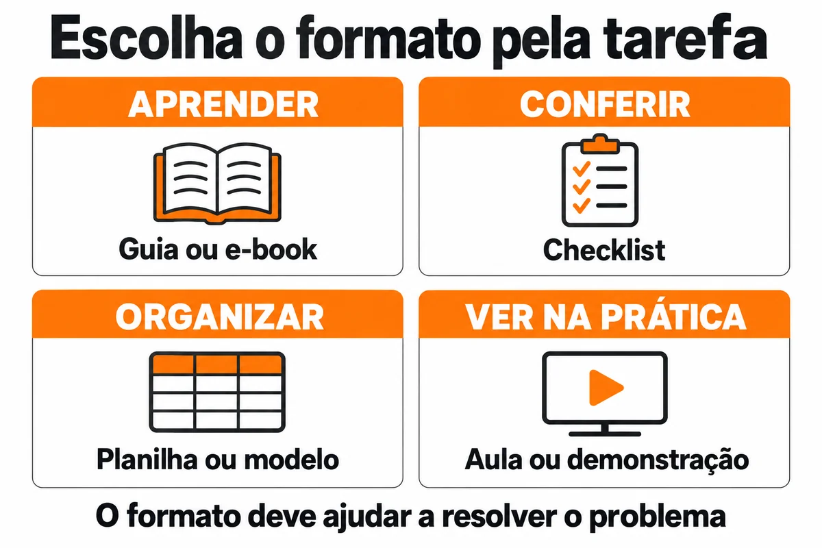 Quatro tarefas e formatos: aprender com guia, conferir com checklist, organizar com planilha e ver na prática com aula.