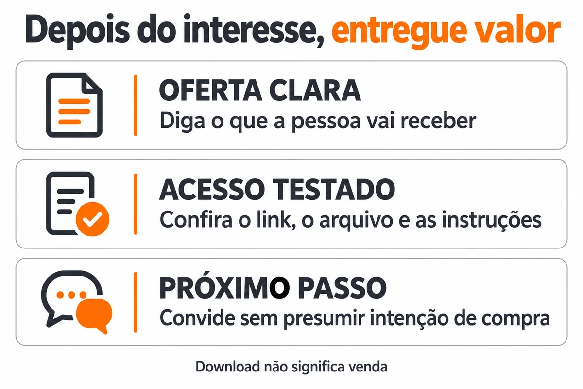 Fluxo de entrega com oferta clara, acesso testado e convite ao próximo passo sem presumir intenção de compra.
