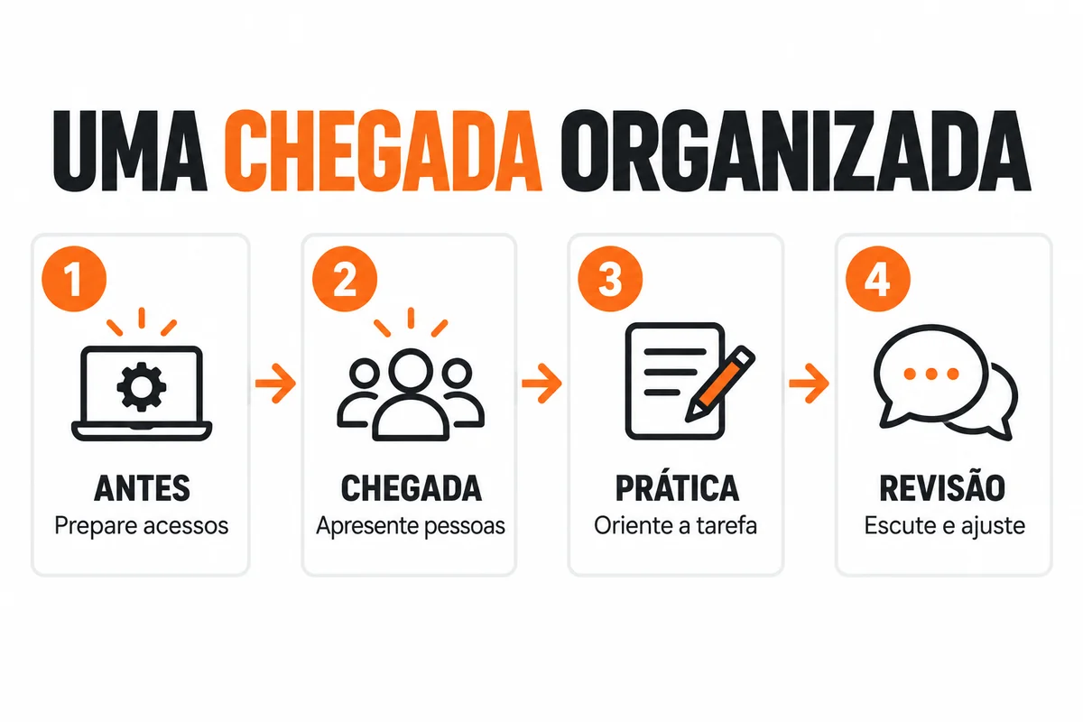 Quatro fases da integração: antes, prepare acessos; chegada, apresente pessoas; prática, oriente a tarefa; revisão, escute e ajuste.