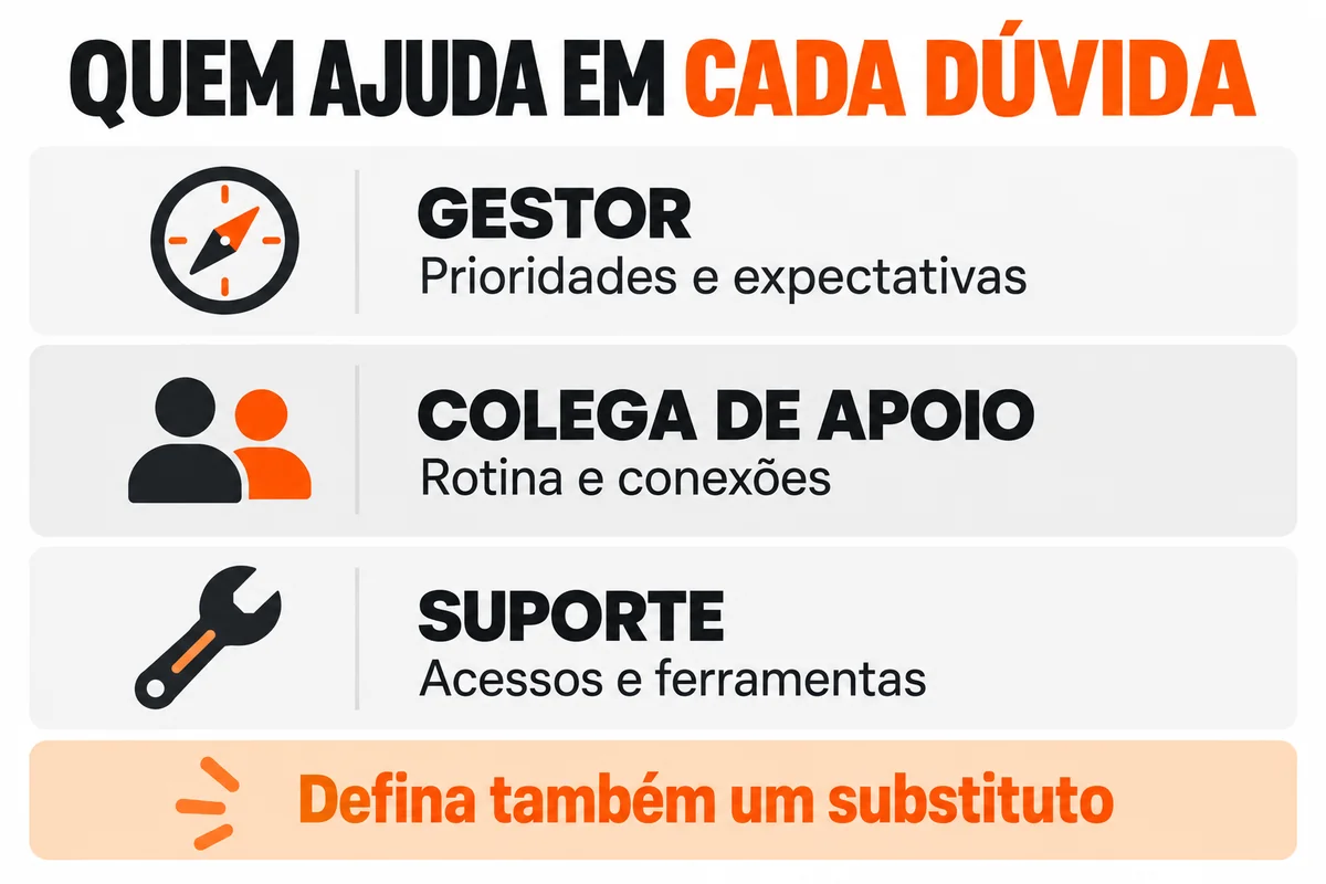 Gestor orienta prioridades e expectativas; colega de apoio ajuda na rotina e conexões; suporte resolve acessos e ferramentas. Defina também um substituto.