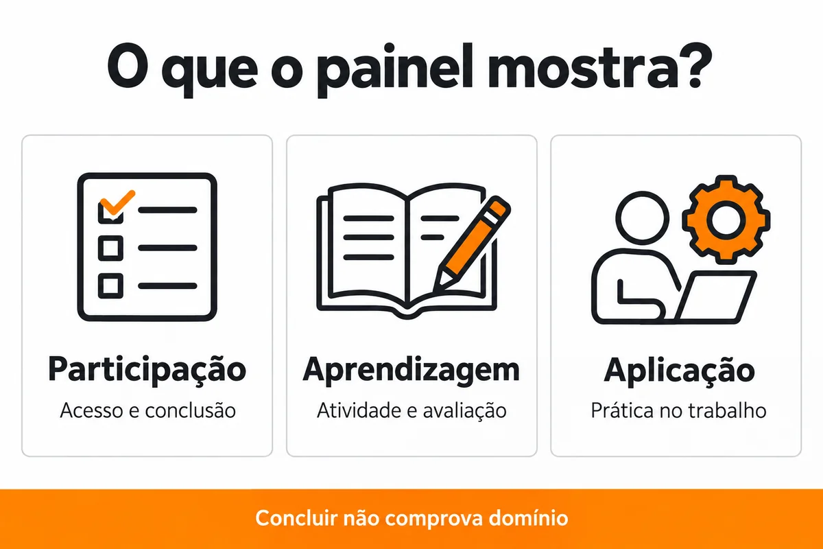 Três dimensões do acompanhamento: participação, aprendizagem e aplicação no trabalho.