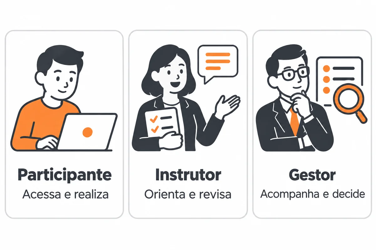 Três perfis: participante acessa e realiza; instrutor orienta e revisa; gestor acompanha e decide.