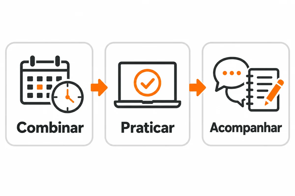 Três etapas ligadas por setas: combinar a agenda, praticar uma tarefa e acompanhar a aplicação.