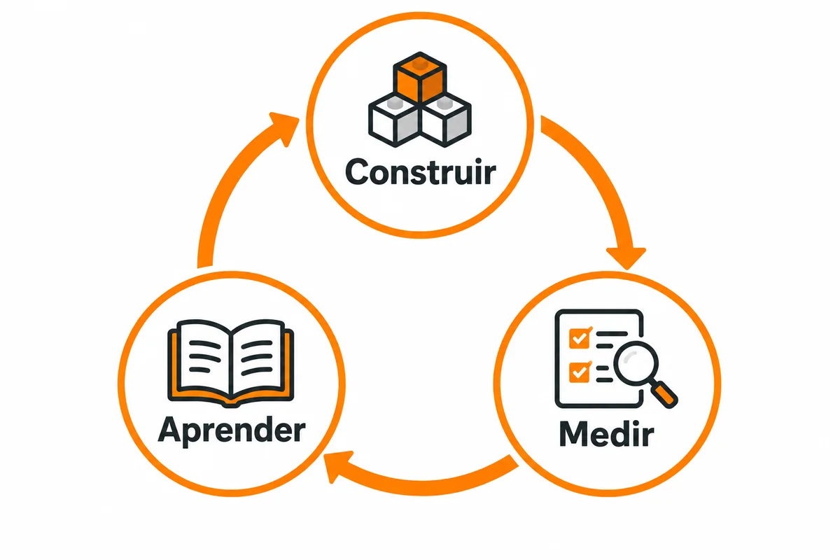 Ciclo com setas de construir para medir, de medir para aprender e de aprender para construir.