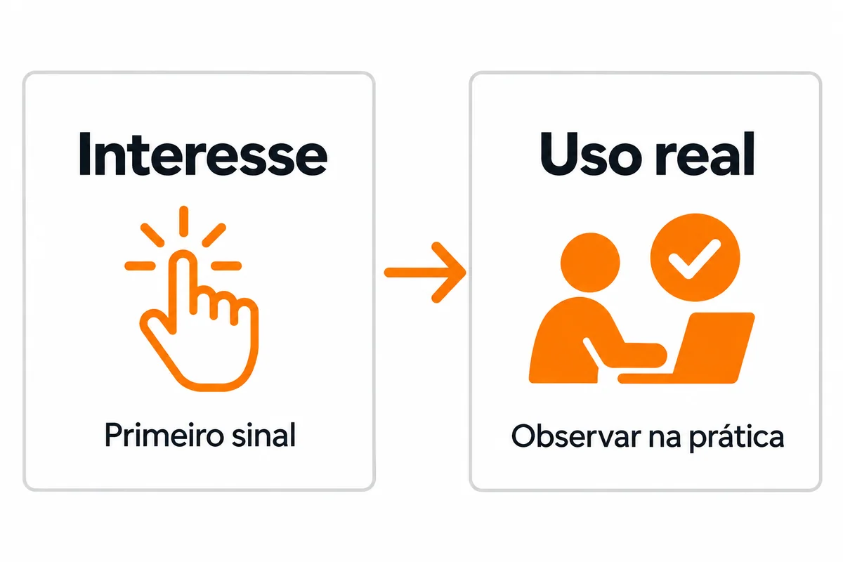 Comparação entre interesse como primeiro sinal e uso real como comportamento a observar na prática.