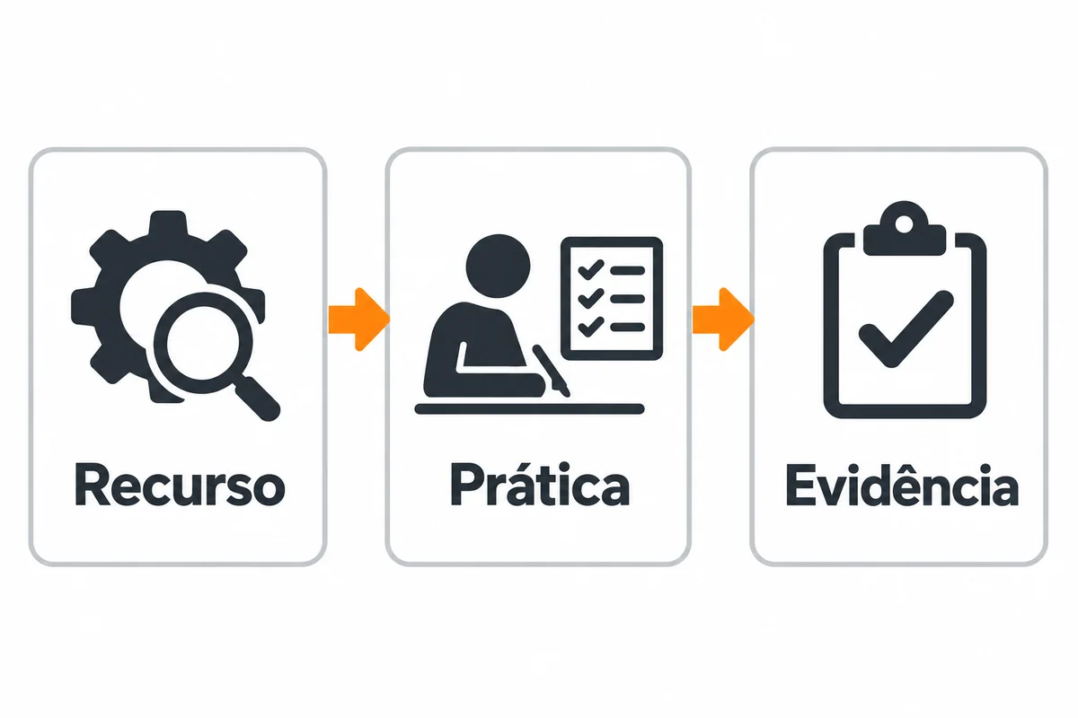 Três etapas conectadas por setas: recurso, prática e evidência.