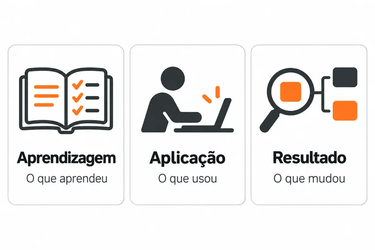 Três perguntas de avaliação: aprendizagem, o que aprendeu; aplicação, o que usou; resultado, o que mudou.