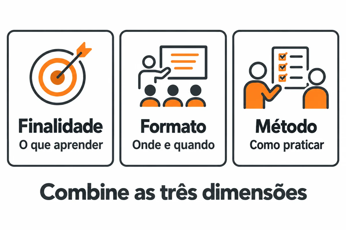 Três dimensões para escolher um treinamento: finalidade, o que aprender; formato, onde e quando; método, como praticar.