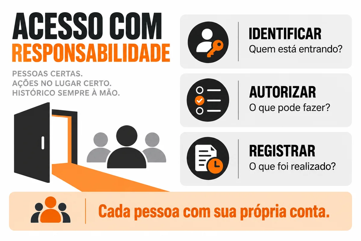 Controle de acesso: identificar quem entra, autorizar o que pode fazer e registrar o que foi realizado. Cada pessoa usa sua própria conta.