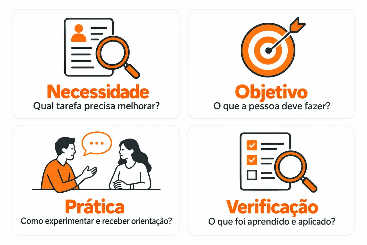 Quatro perguntas de planejamento sobre necessidade, objetivo, prática e verificação da aprendizagem e aplicação.
