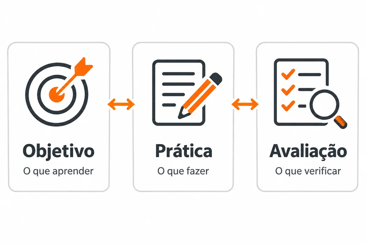 Três cartões conectados por setas bidirecionais: objetivo, o que aprender; prática, o que fazer; avaliação, o que verificar.