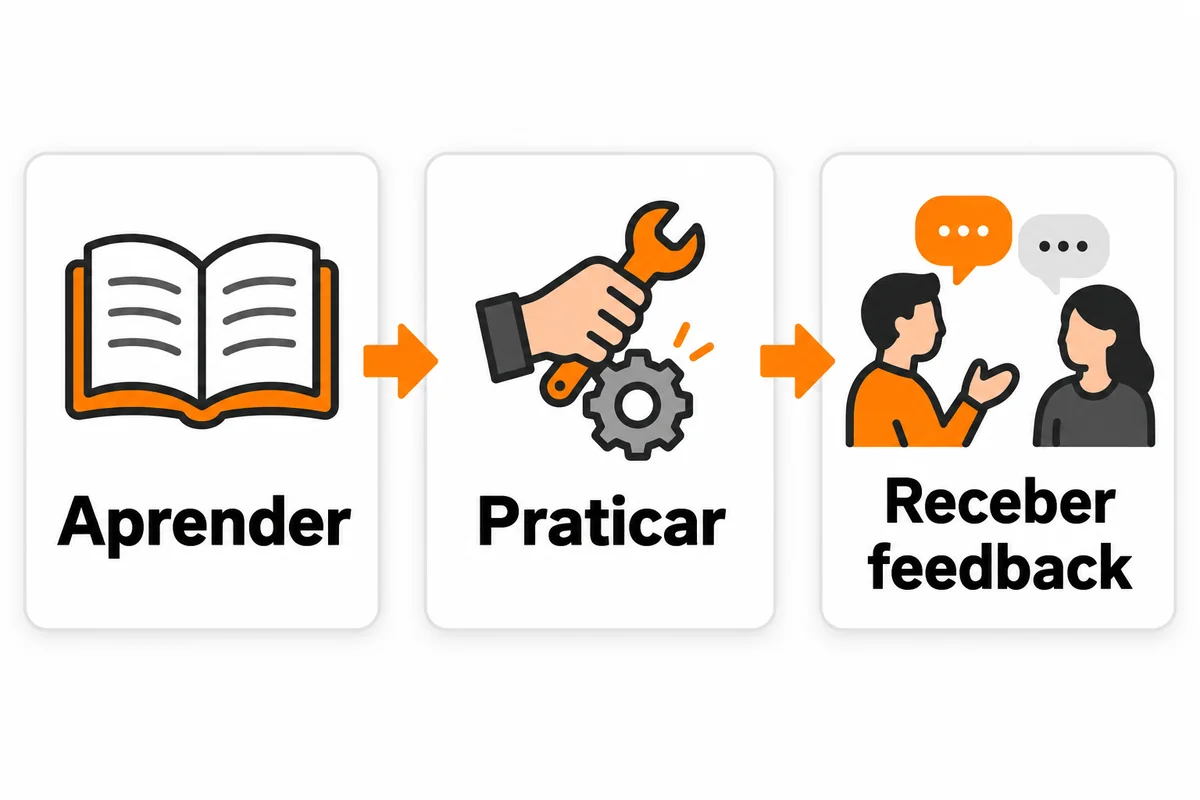 Sequência de treinamento: aprender, praticar e receber feedback.