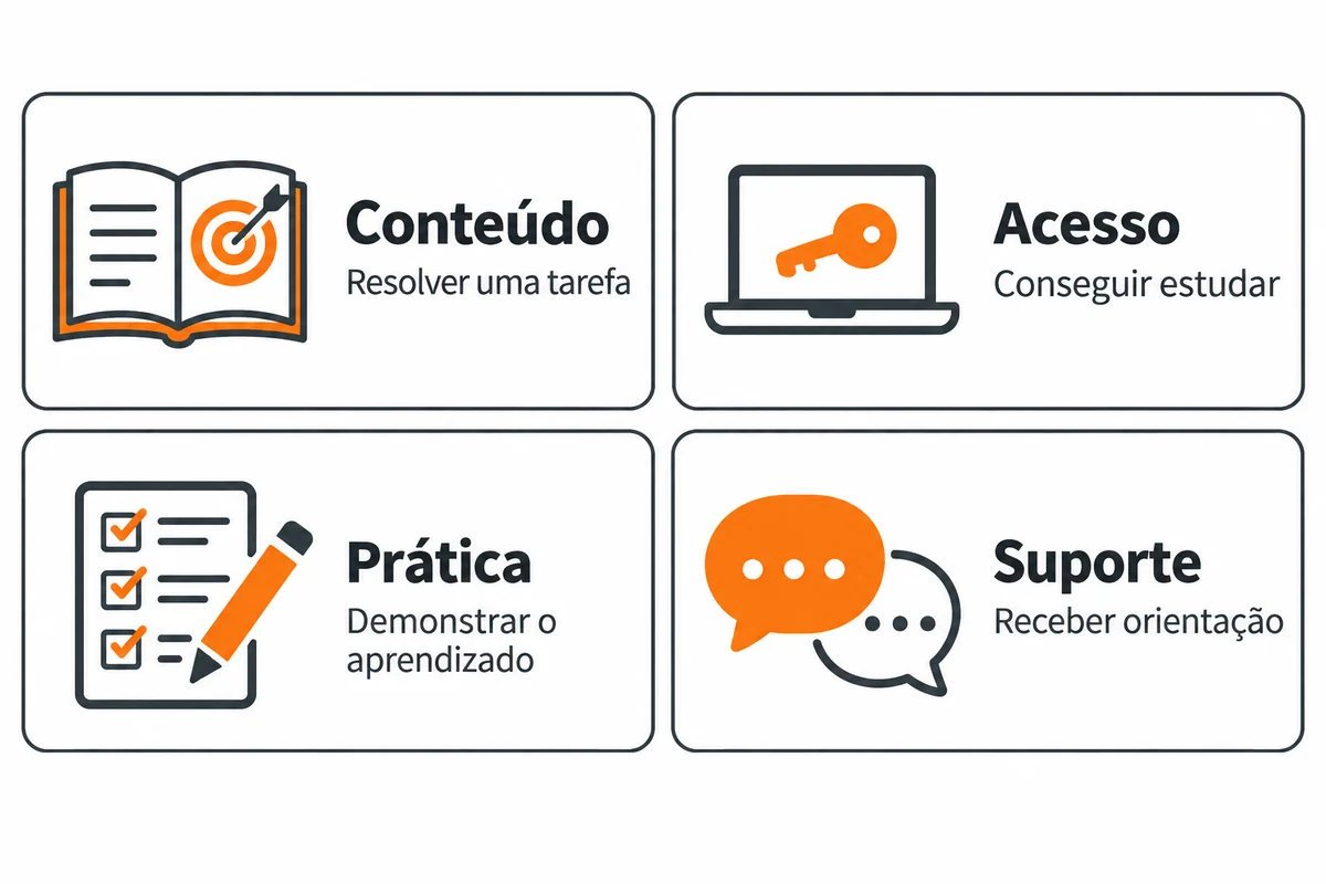 Quatro critérios para treinamento online: conteúdo para resolver uma tarefa, acesso para estudar, prática para demonstrar e suporte para orientação.