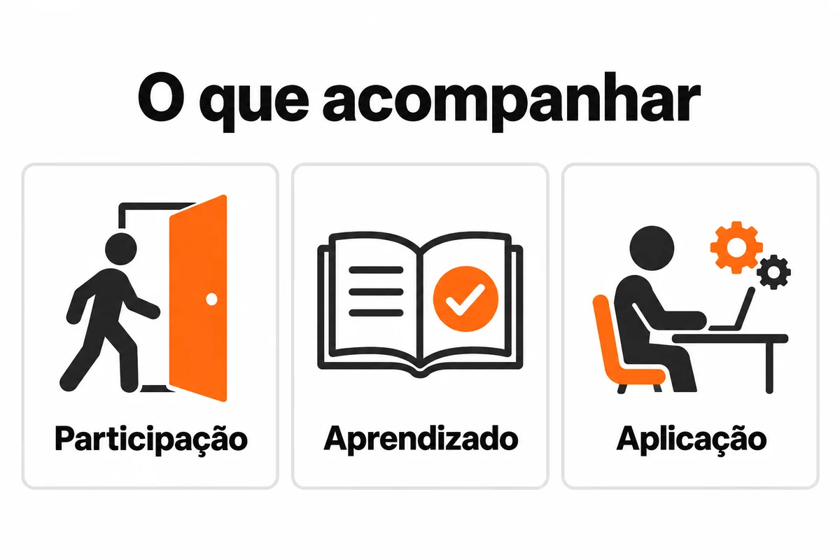 Três dimensões para avaliar treinamento: participação, aprendizado e aplicação.