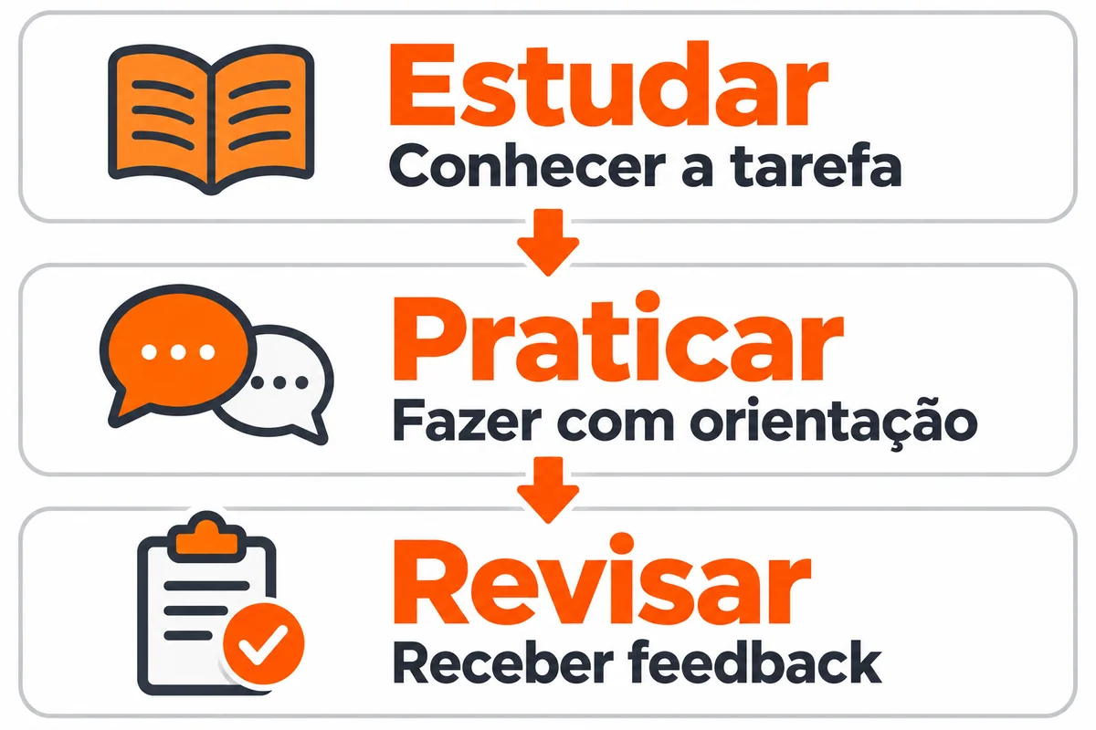 Três etapas: Estudar, conhecer a tarefa; Praticar, fazer com orientação; Revisar, receber feedback.