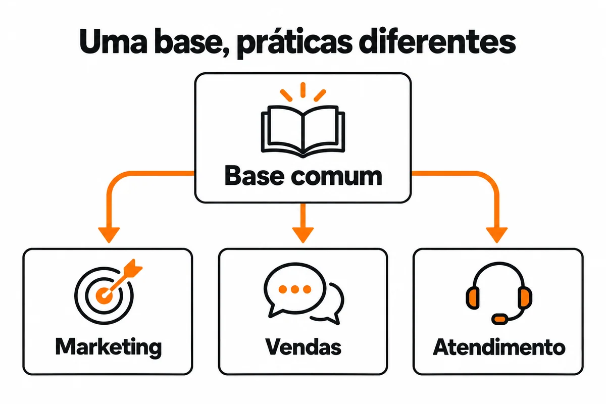 Uma base comum se divide em práticas de marketing, vendas e atendimento.