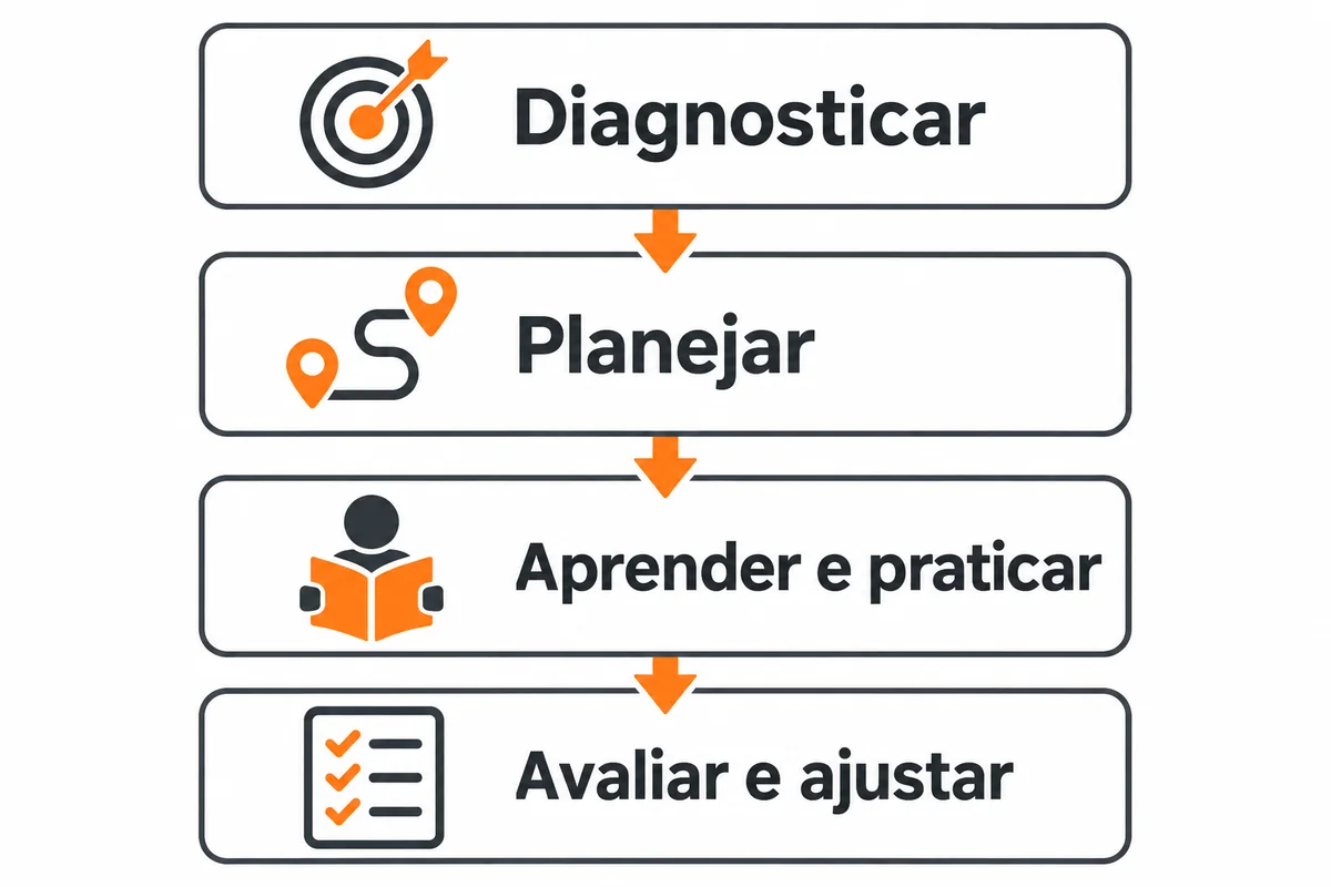 Quatro etapas: Diagnosticar; Planejar; Aprender e praticar; Avaliar e ajustar.