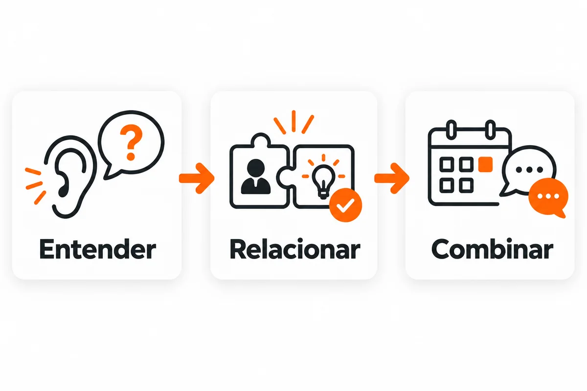 Três pontos para praticar uma conversa comercial: entender a necessidade, relacionar a solução e combinar o próximo passo.