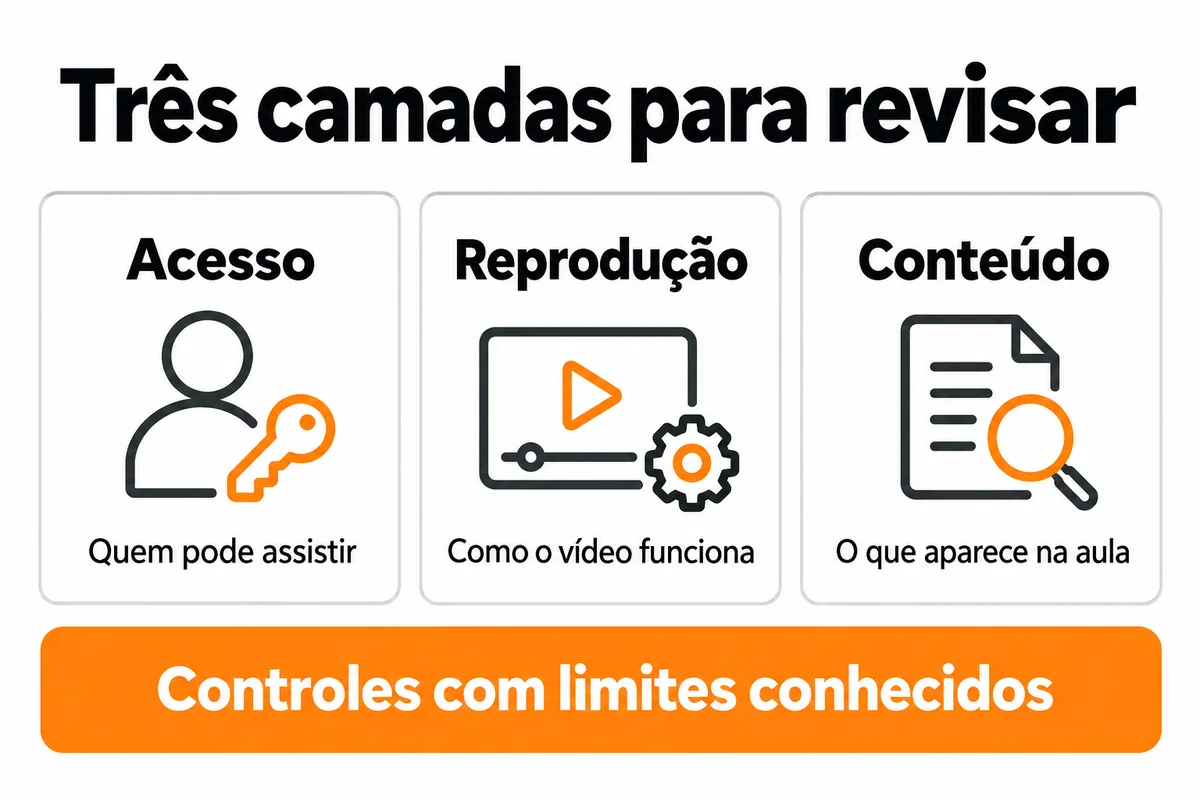 Três frentes de revisão de vídeos: acesso, reprodução e conteúdo, com controles e limites conhecidos.
