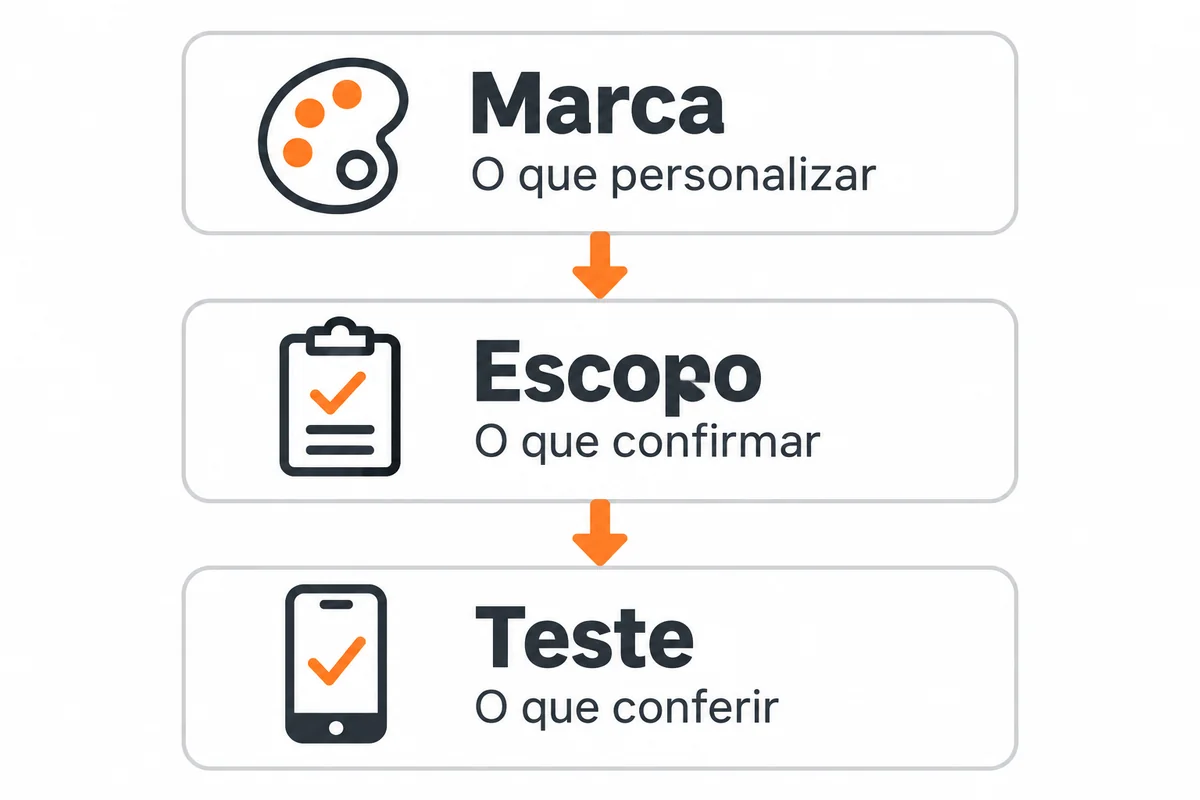 Três etapas de conferência: Marca, o que personalizar; Escopo, o que confirmar; Teste, o que conferir.
