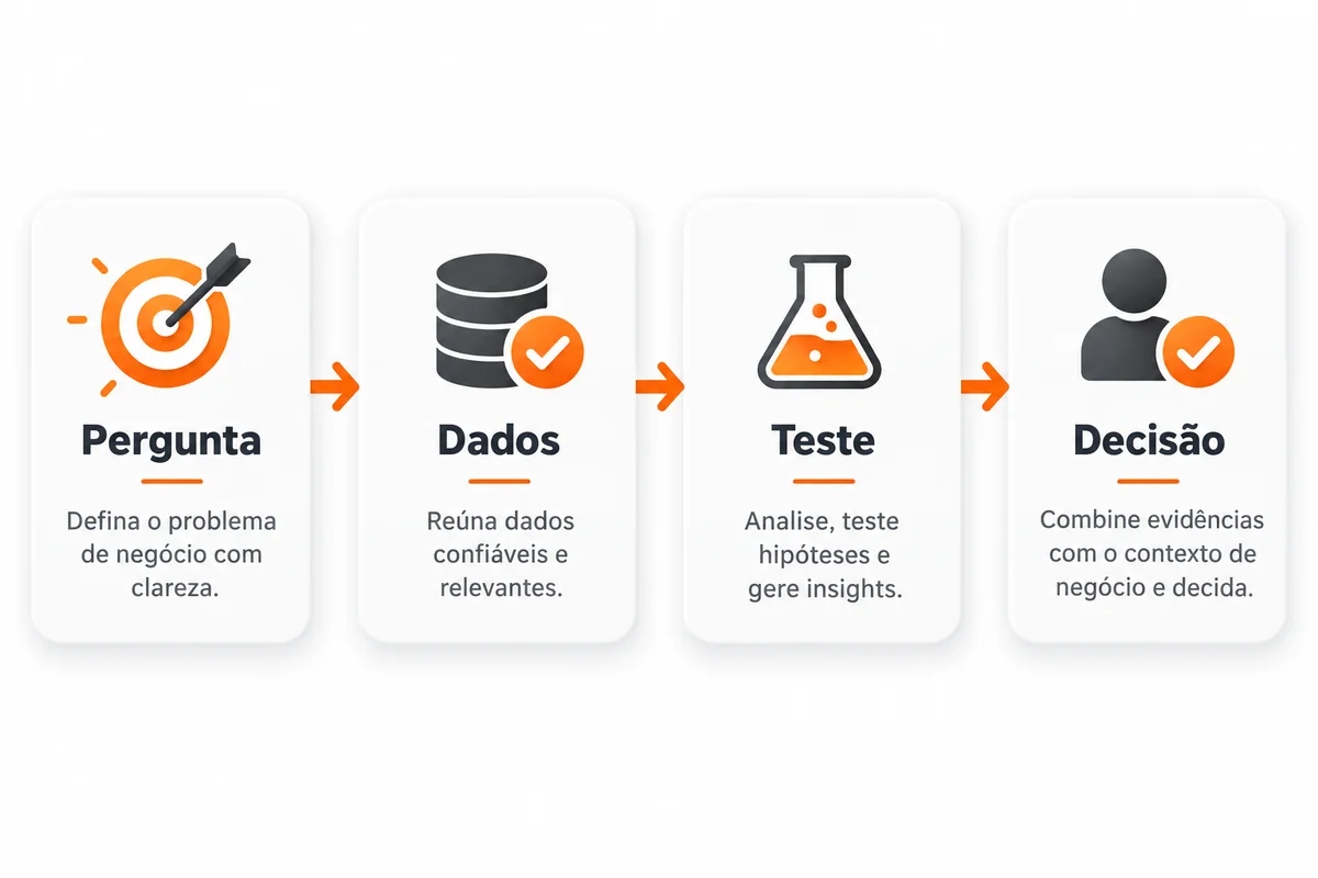 Fluxo com quatro etapas: pergunta de negócio, dados confiáveis, teste e decisão humana.