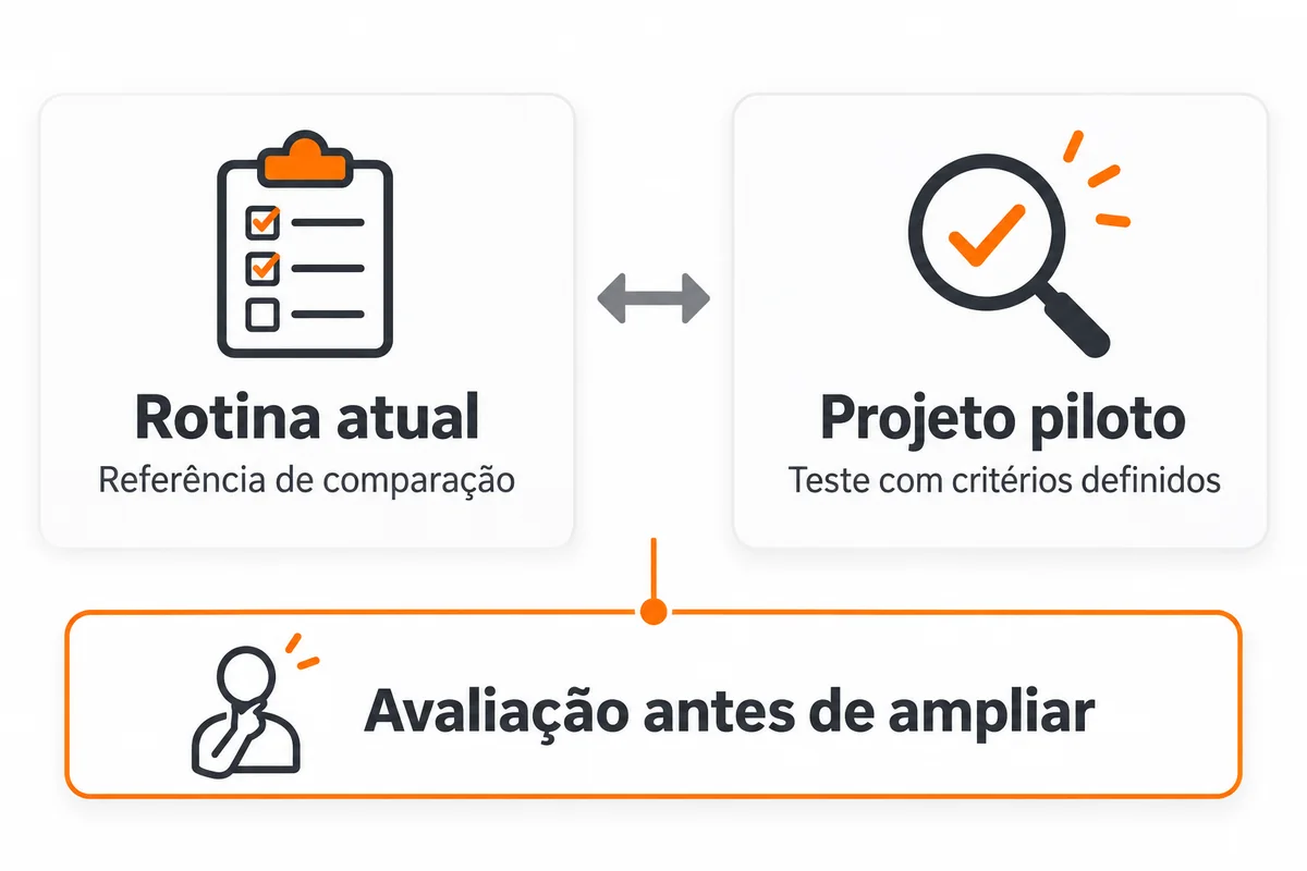 Comparação entre rotina atual e projeto piloto, seguida de avaliação antes de ampliar a solução.