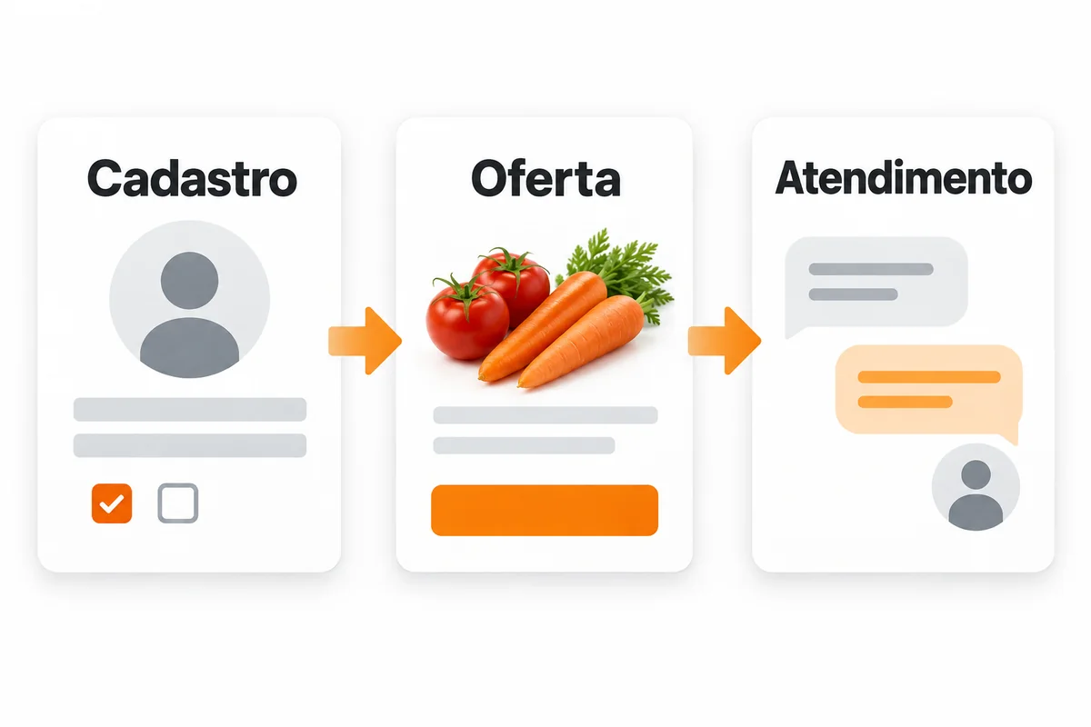 Fluxo de automação para supermercado: cadastro com preferências, oferta de hortifruti e atendimento.